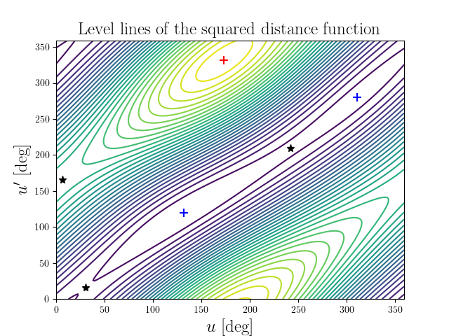 Level lines of the squared distance function