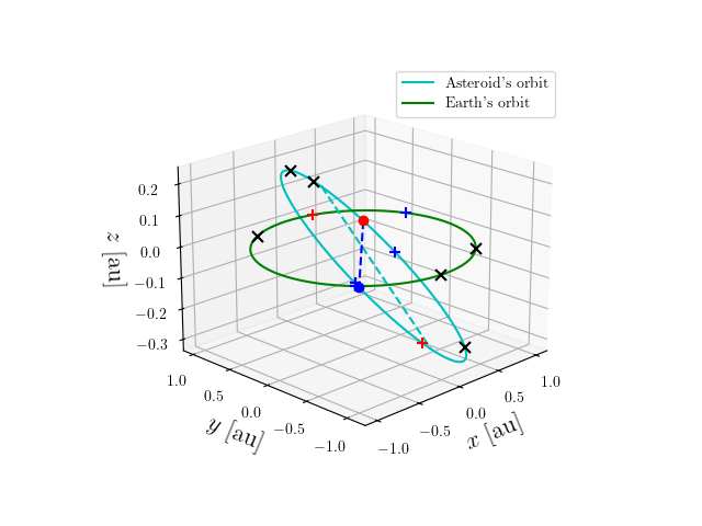 Asteroid orbit