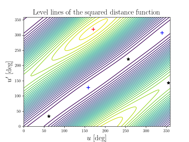 Level lines of the squared distance function