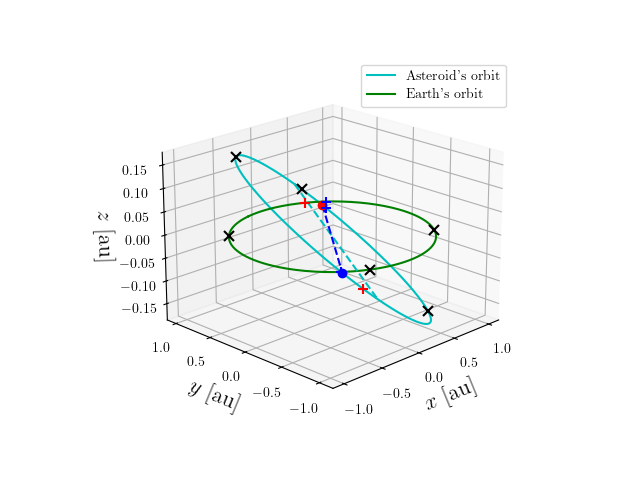 Asteroid orbit