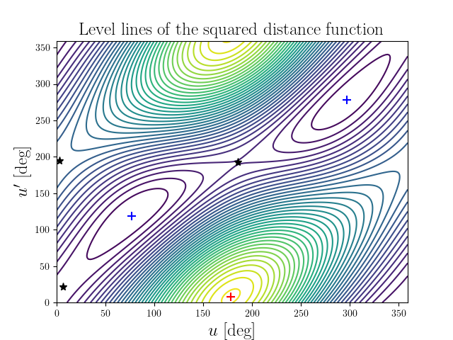 Level lines of the squared distance function
