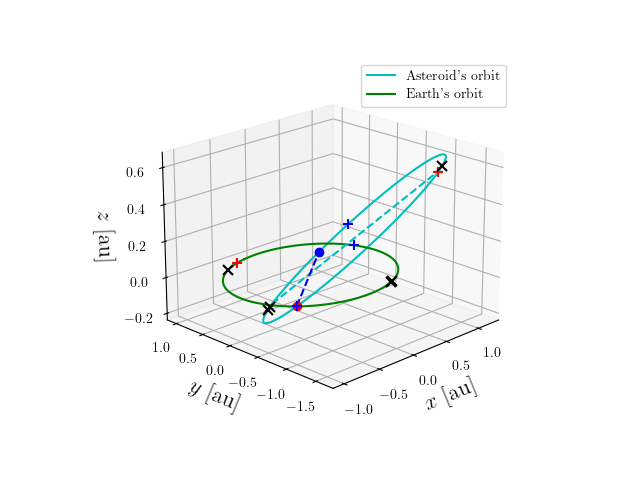 Asteroid orbit