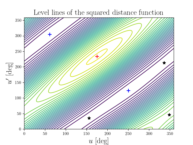 Level lines of the squared distance function