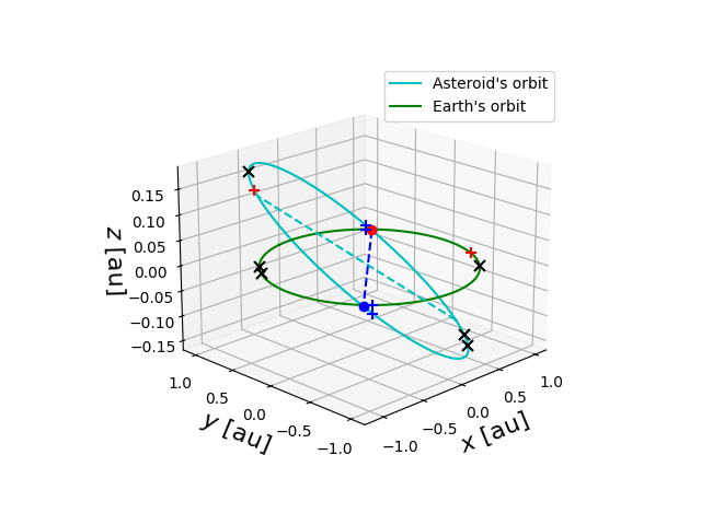 Asteroid orbit