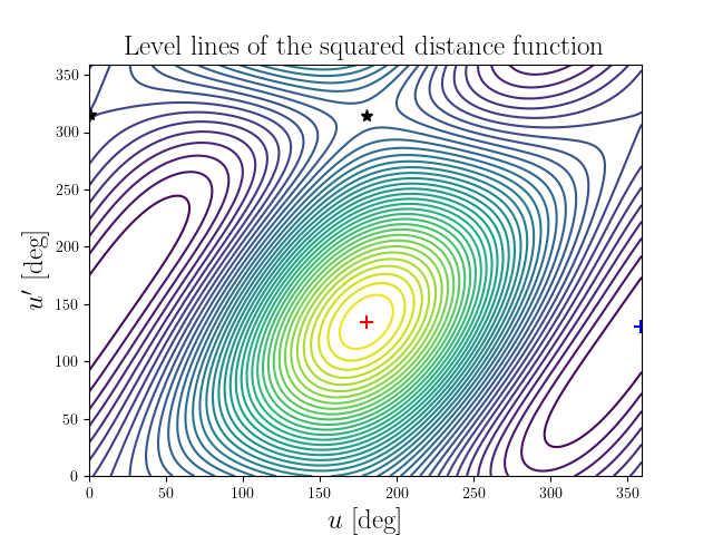 Level lines of the squared distance function