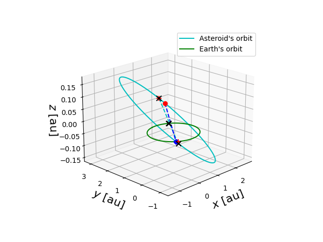 Asteroid orbit