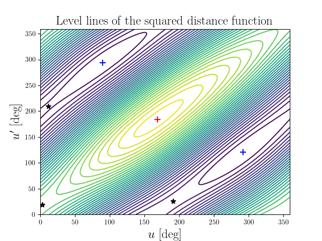 Level lines of the squared distance function