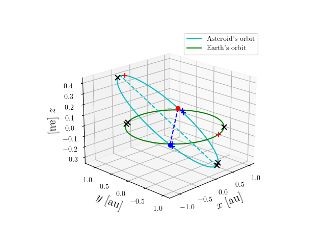 Asteroid orbit