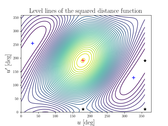 Level lines of the squared distance function