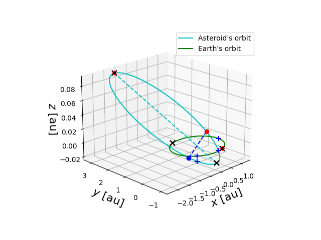 Asteroid orbit