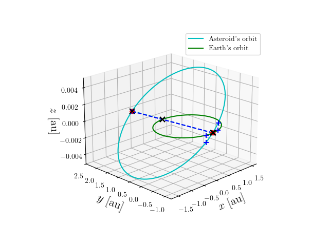 Asteroid orbit