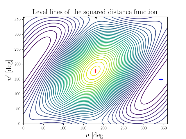 Level lines of the squared distance function
