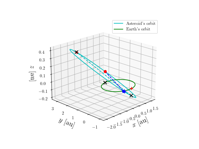 Asteroid orbit