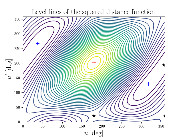 Level lines of the squared distance function