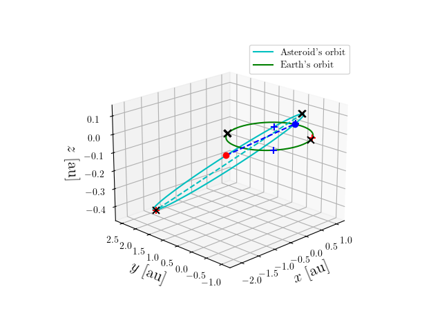 Asteroid orbit