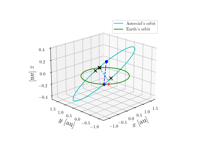 Asteroid orbit