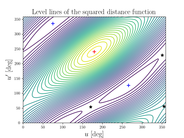 Level lines of the squared distance function
