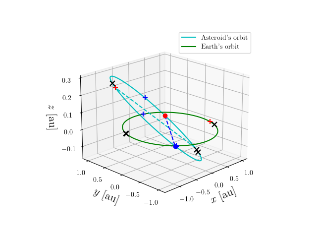 Asteroid orbit