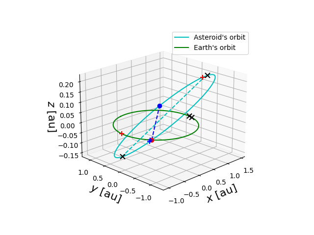 Asteroid orbit