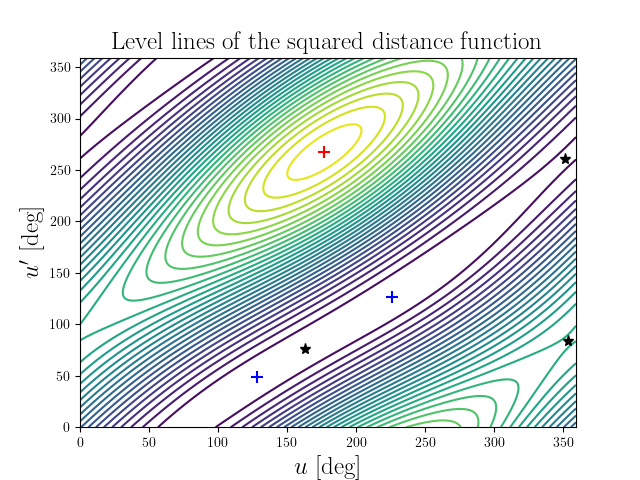 Level lines of the squared distance function