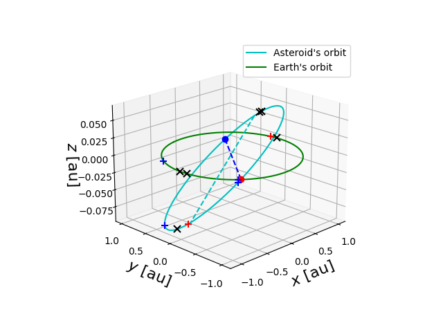 Asteroid orbit