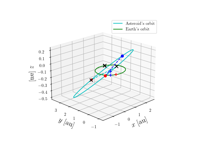 Asteroid orbit