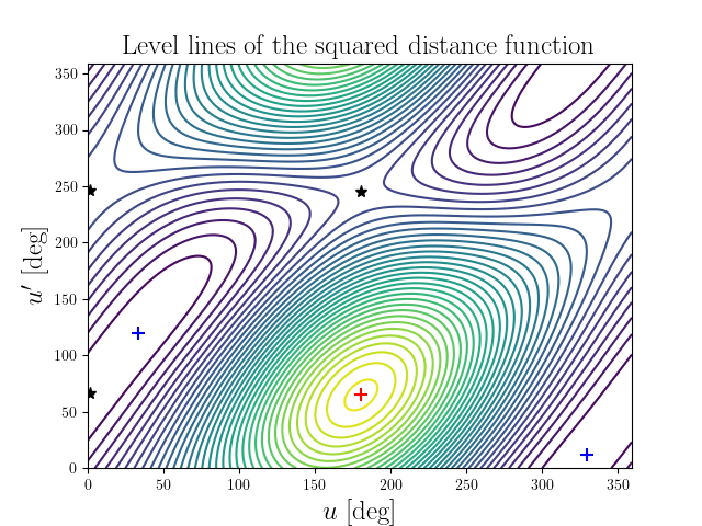 Level lines of the squared distance function