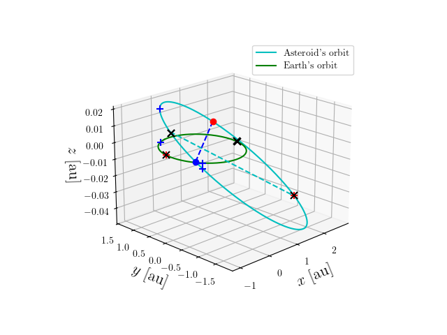 Asteroid orbit
