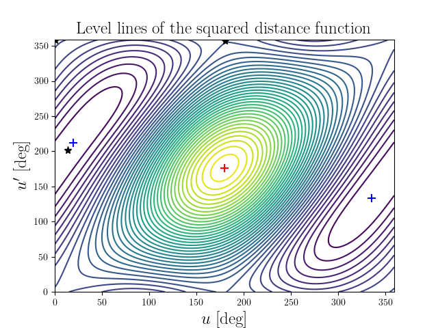 Level lines of the squared distance function