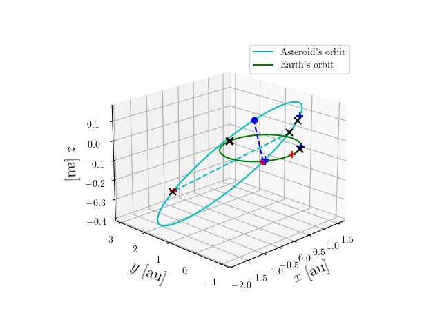 Asteroid orbit