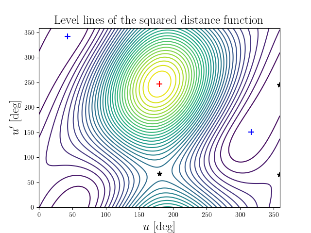 Level lines of the squared distance function