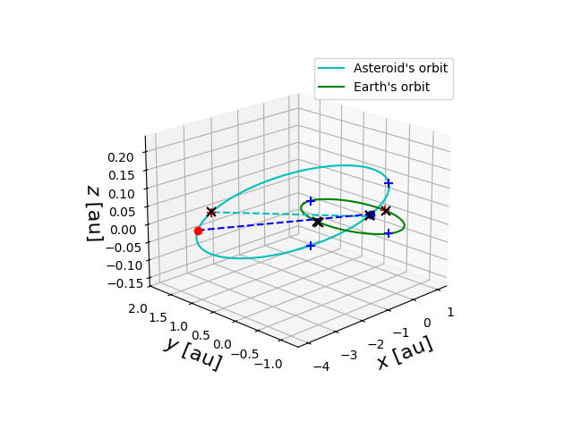 Asteroid orbit