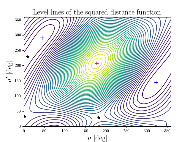 Level lines of the squared distance function