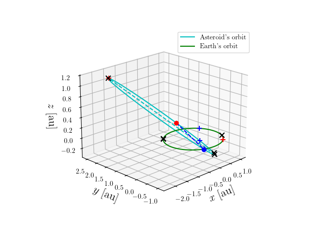 Asteroid orbit