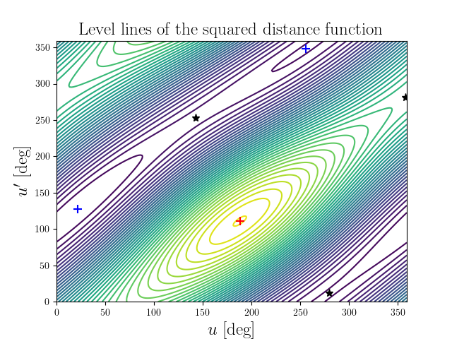 Level lines of the squared distance function