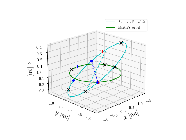 Asteroid orbit