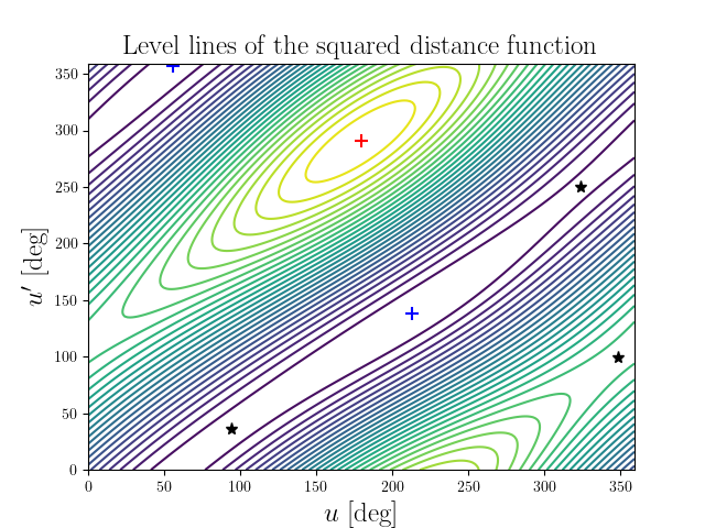 Level lines of the squared distance function