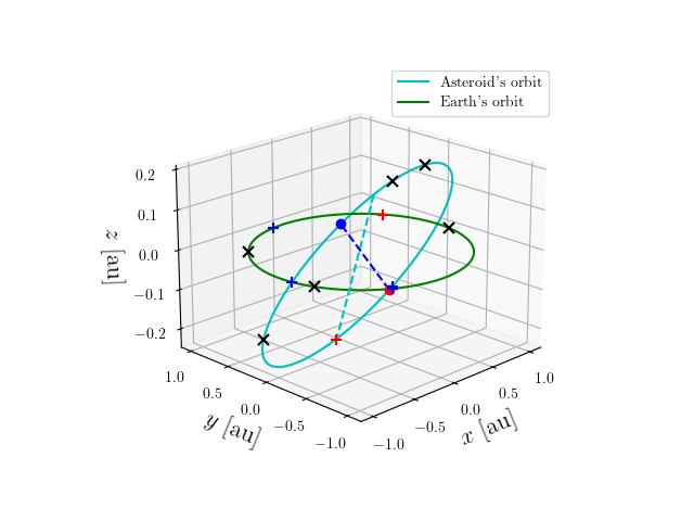 Asteroid orbit