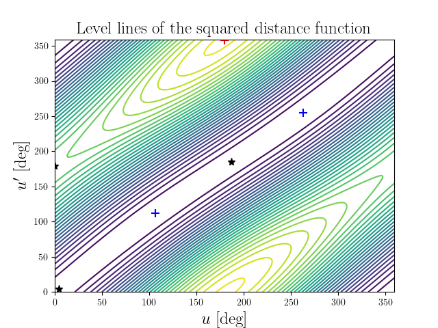 Level lines of the squared distance function