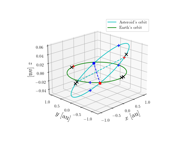 Asteroid orbit