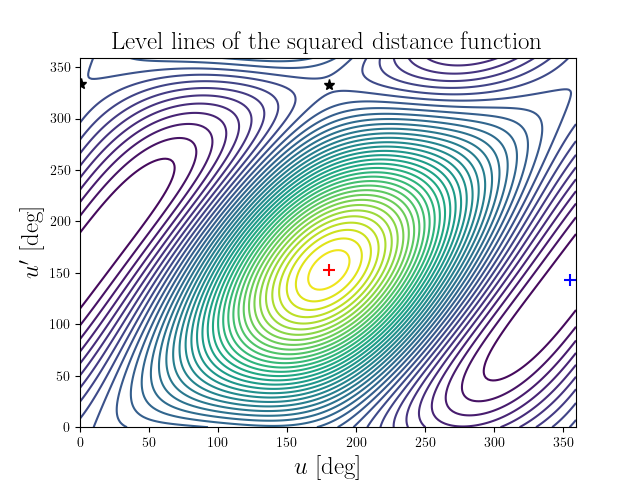 Level lines of the squared distance function