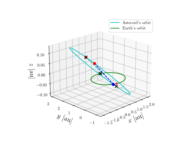 Asteroid orbit