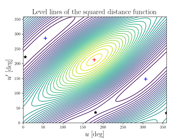 Level lines of the squared distance function