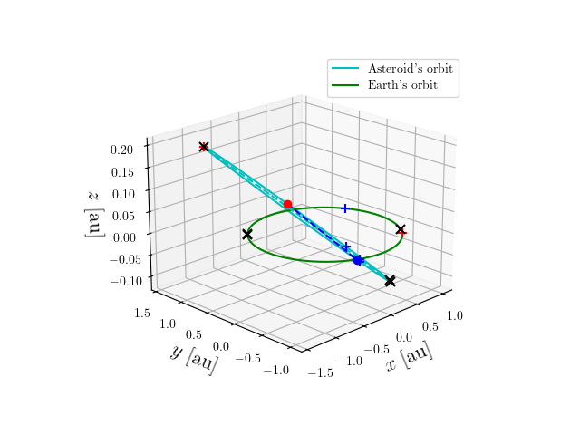 Asteroid orbit