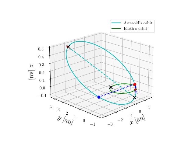 Asteroid orbit
