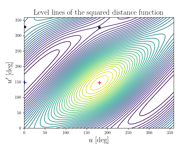 Level lines of the squared distance function