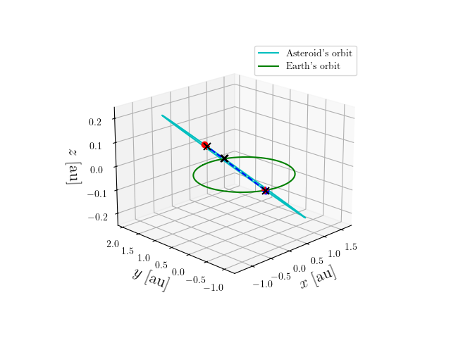 Asteroid orbit