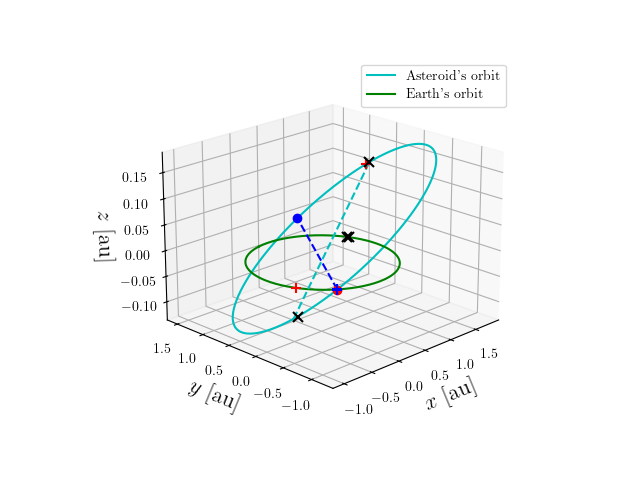 Asteroid orbit