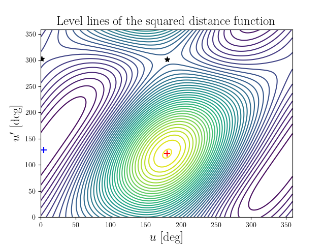 Level lines of the squared distance function