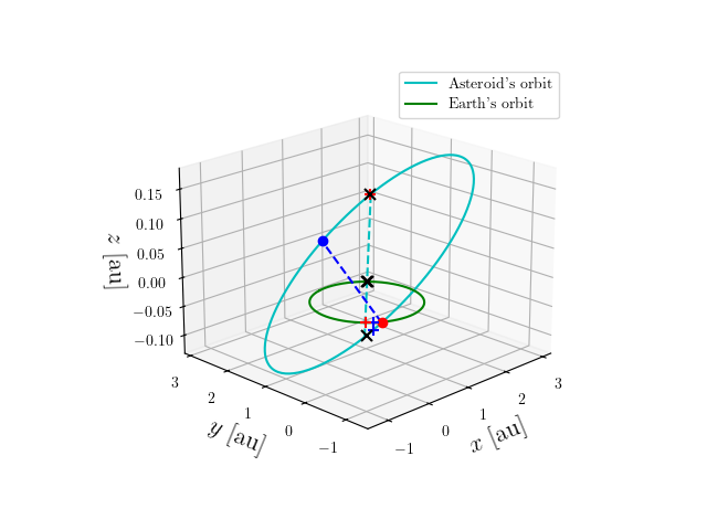 Asteroid orbit